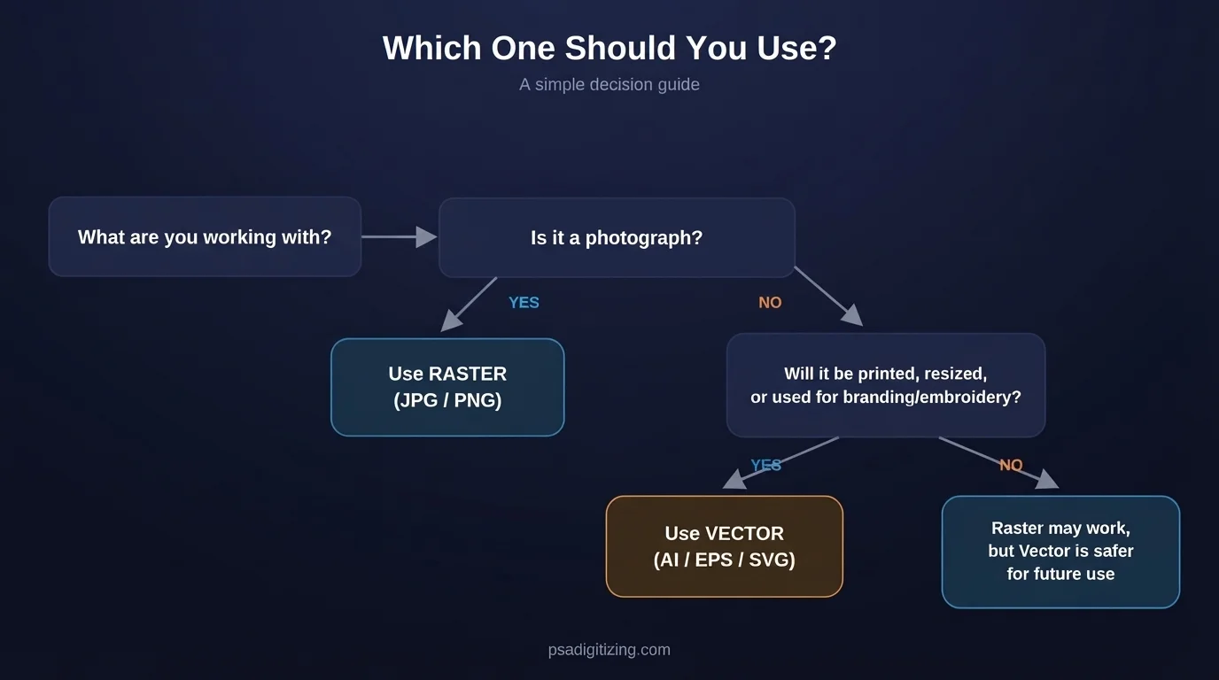 raster vs vector decision flowchart